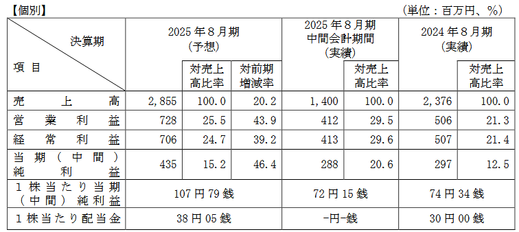 業績予想
