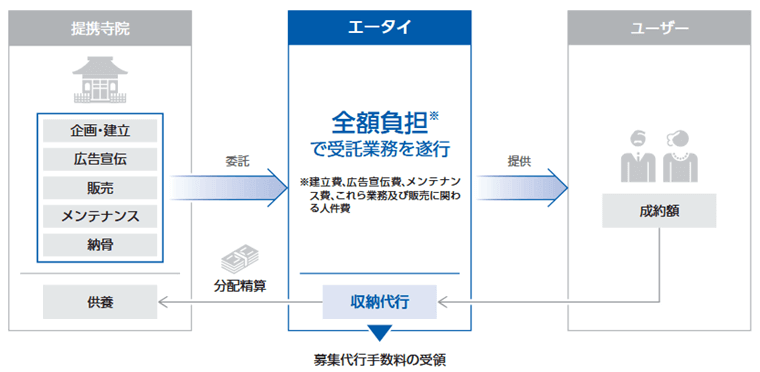 エータイの収益構造