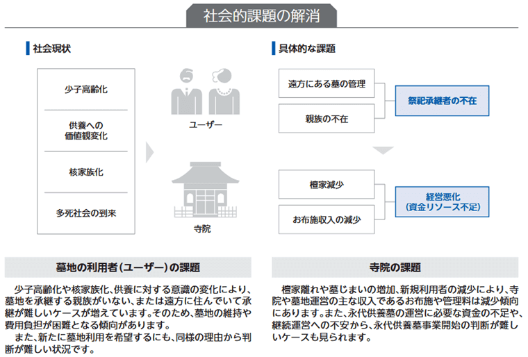 墓地利用者や寺院が抱える課題を解消
