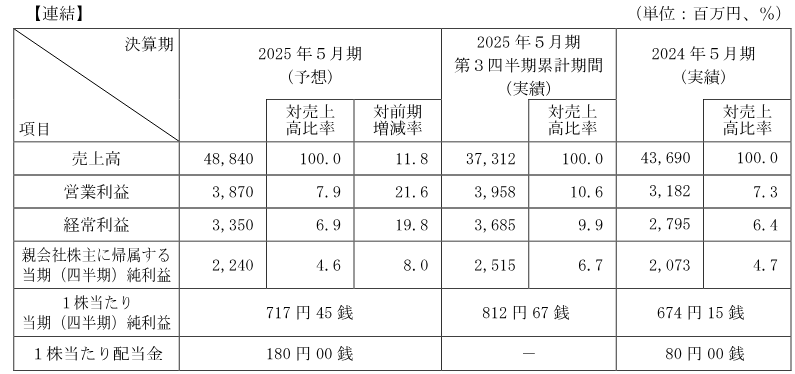 業績予想