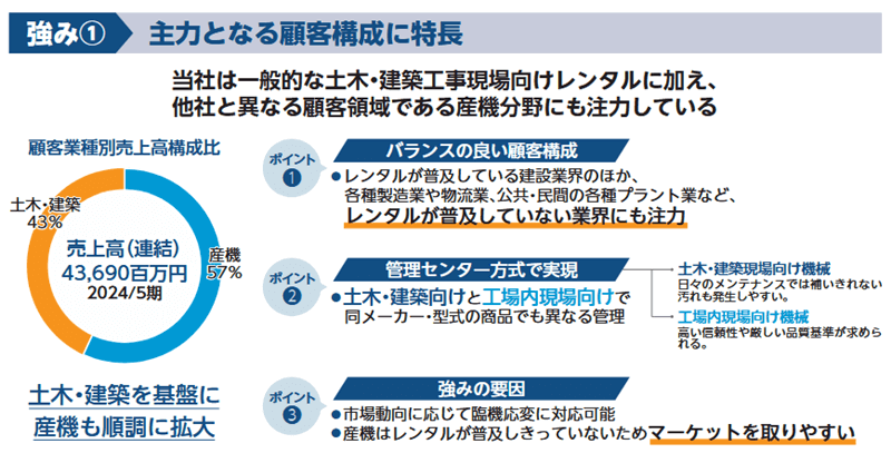 主力となる顧客構成に特長