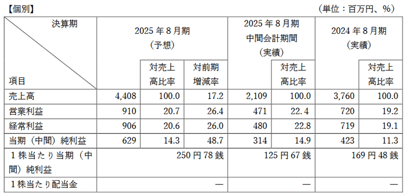 業績予想