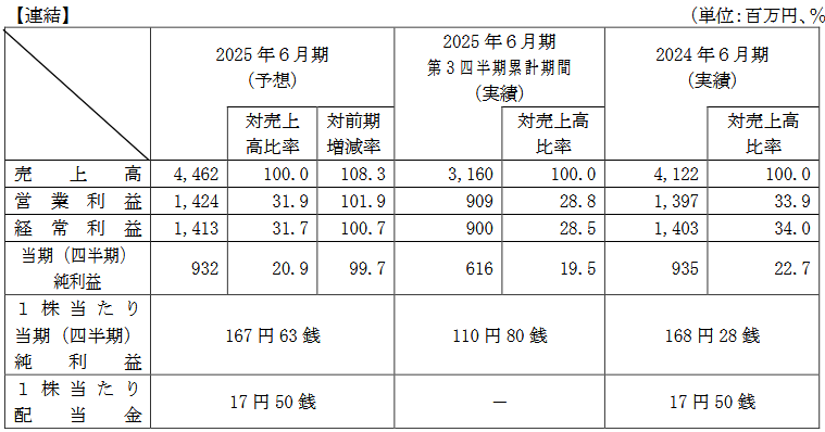 業績予想