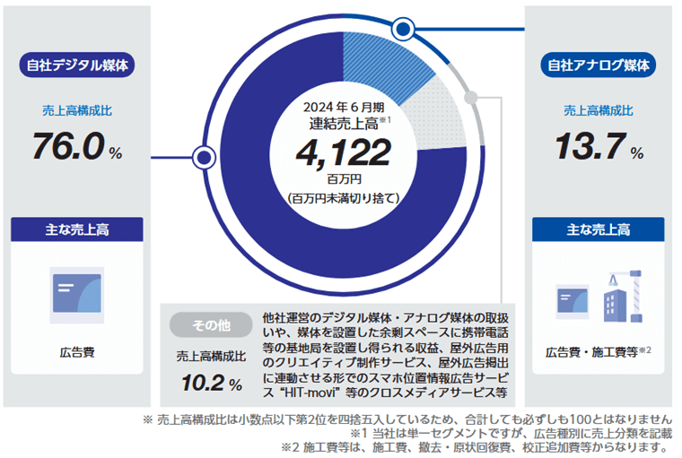 売上内訳