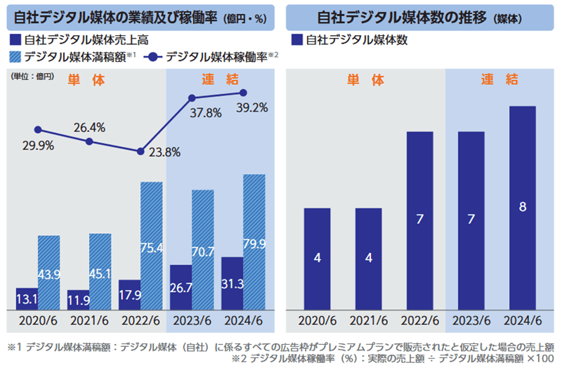 自社デジタル媒体の業績及び稼働率