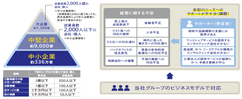 中堅・中小企業がターゲット