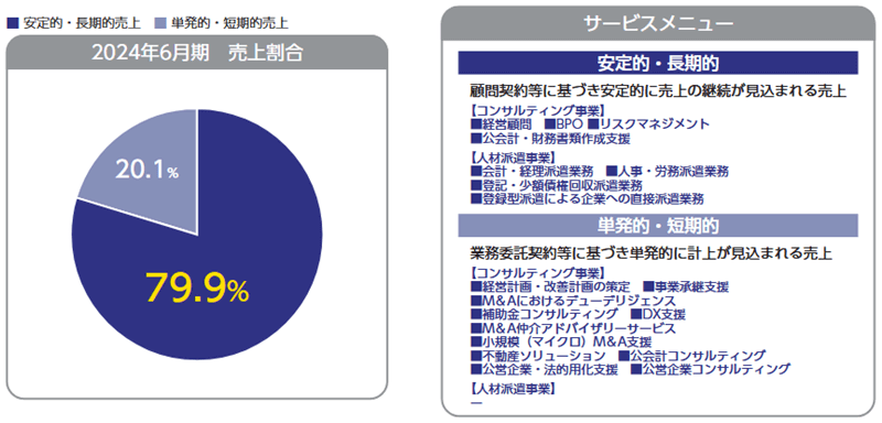 安定的・長期的なサービスメニューでの売上割合が大きい