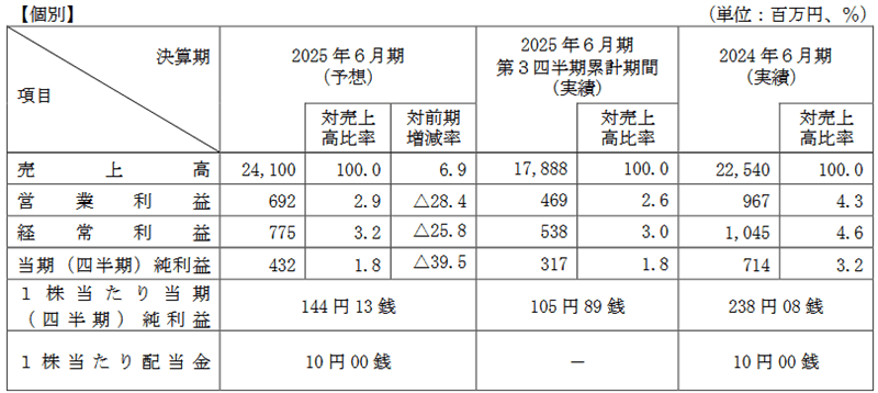 業績予想
