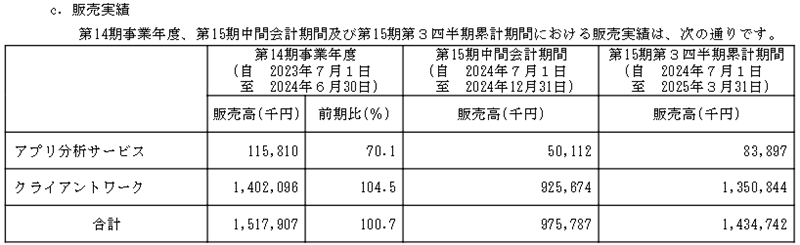 販売実績