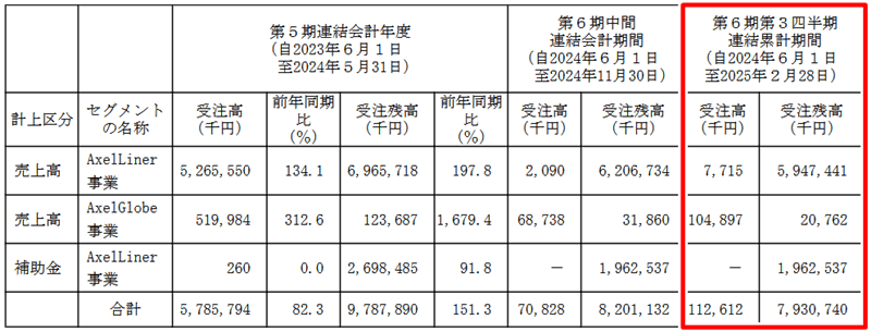 受注残高