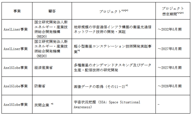 AxelLiner事業の主要顧客