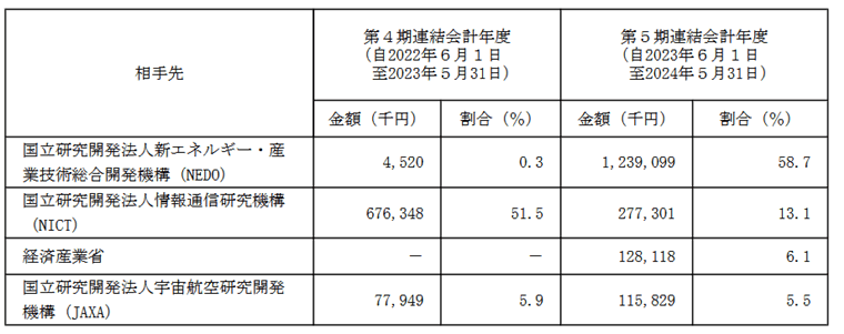 売上高に占める割合