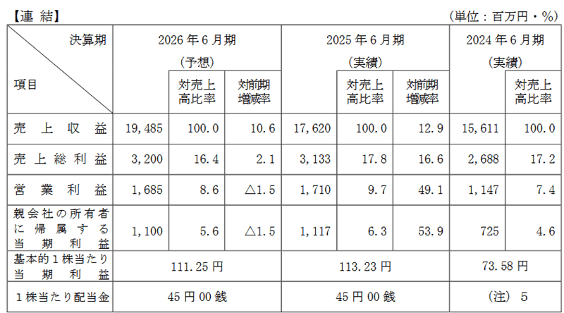 業績予想