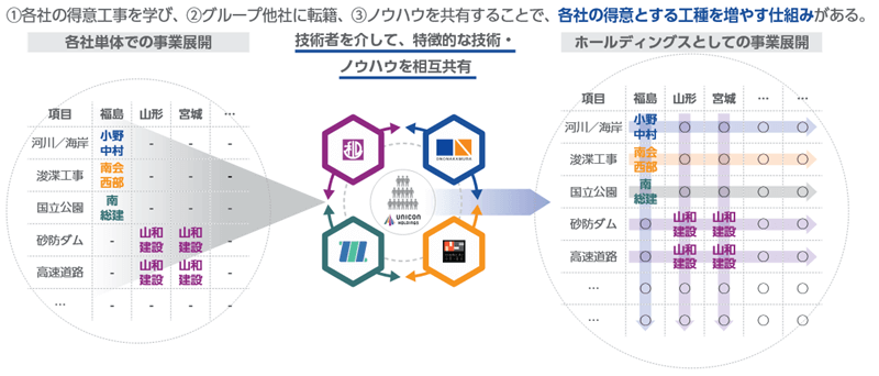 各社の得意とする工種を増やす仕組み