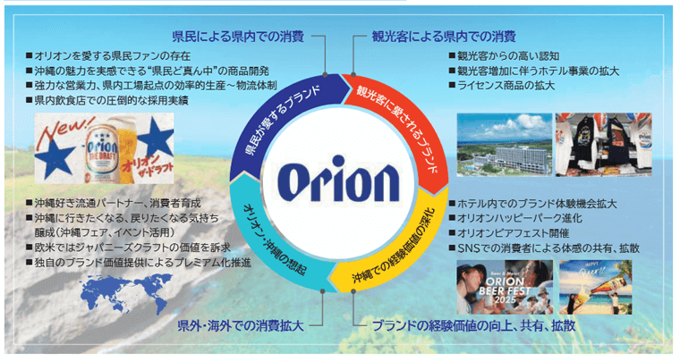 ビジネスモデル