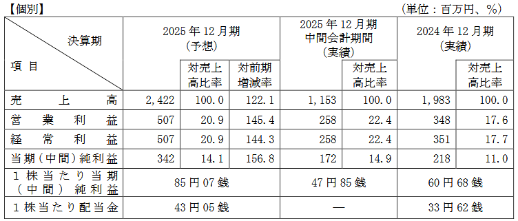 業績予想