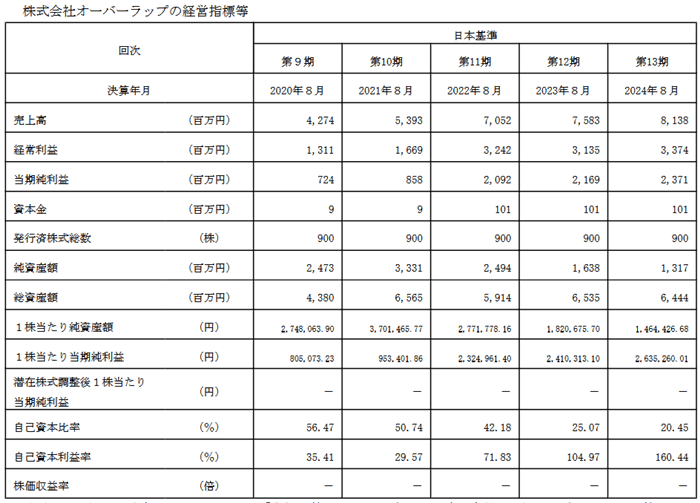 ビジネスモデル