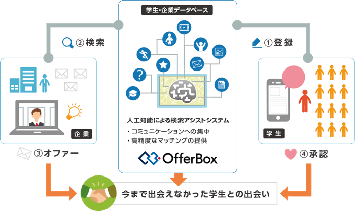 OfferBox の仕組み