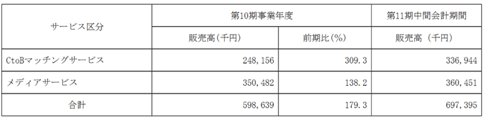 販売実績