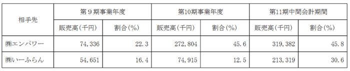 販売相手先