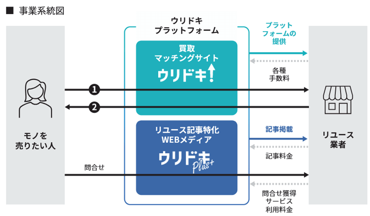 事業系統図