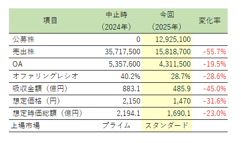上場中止時との違い