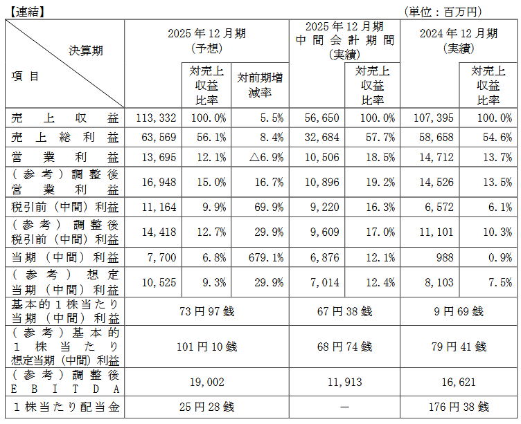 業績予想