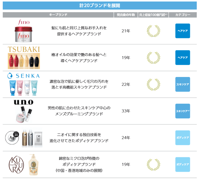 計20ブランドを展開