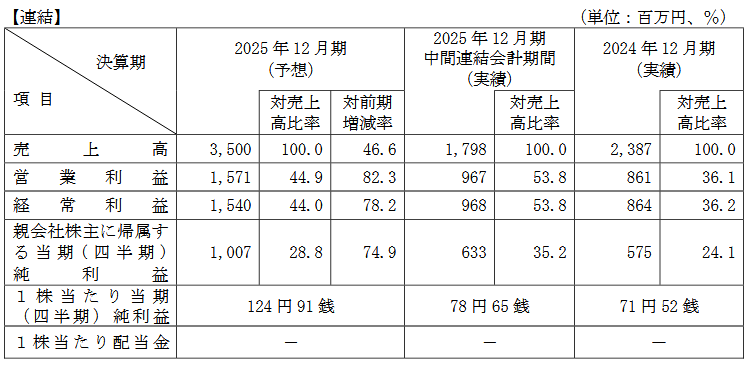 業績予想