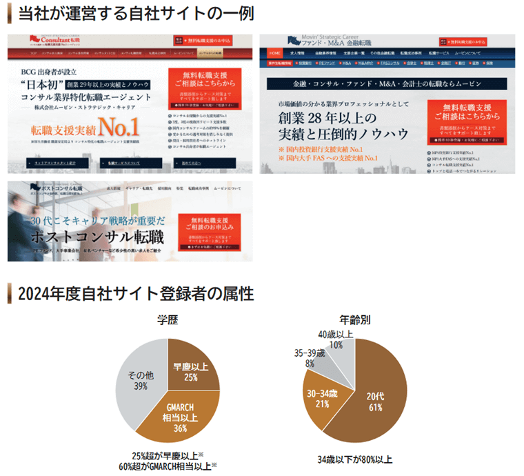自社サイトと登録者の属性