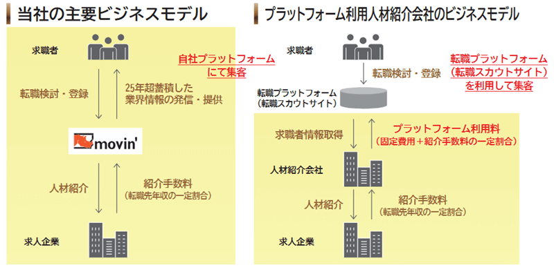 主要ビジネスモデル