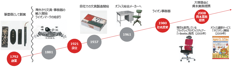 沿革
