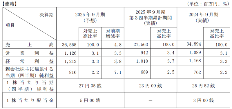 業績予想