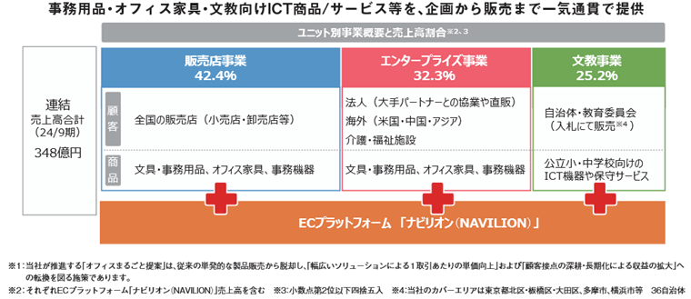 企画から販売まで一気通貫で提供