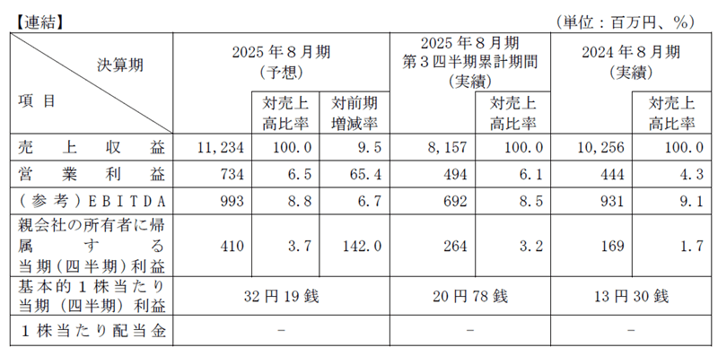 業績予想