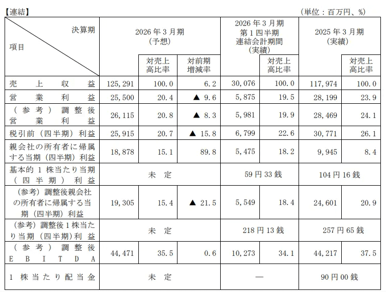 業績予想