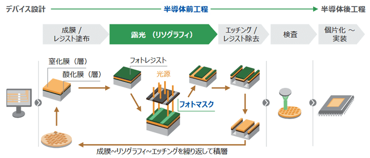 半導体製造工程におけるフォトマスクの位置づけ
