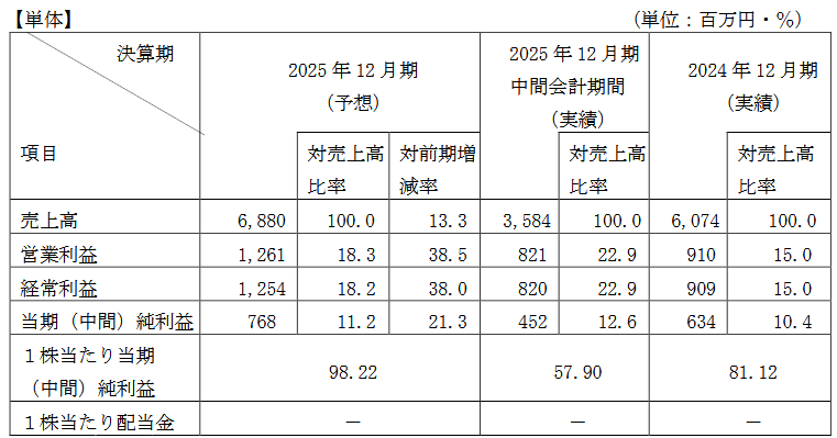業績予想