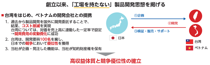 ビジネスモデルの特徴