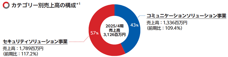 カテゴリー別売上高の構成