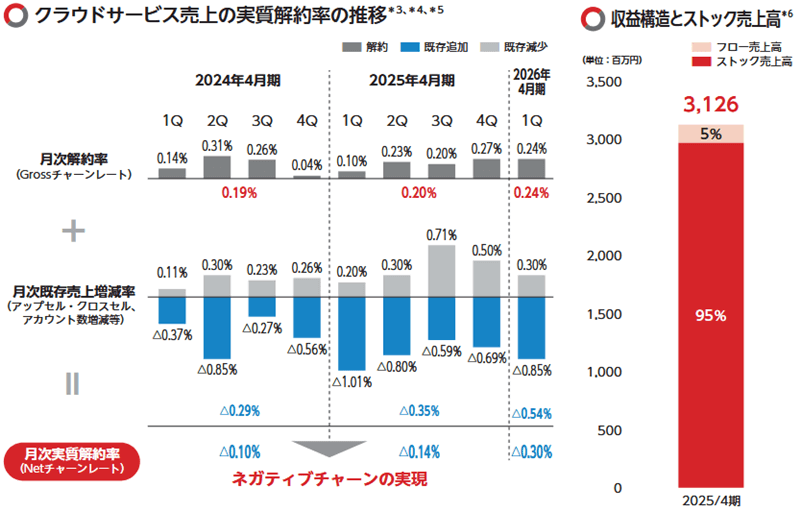 クラウドサービス売上の実質解約率の推移とストック売上高