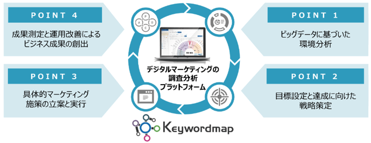 Keywordmap