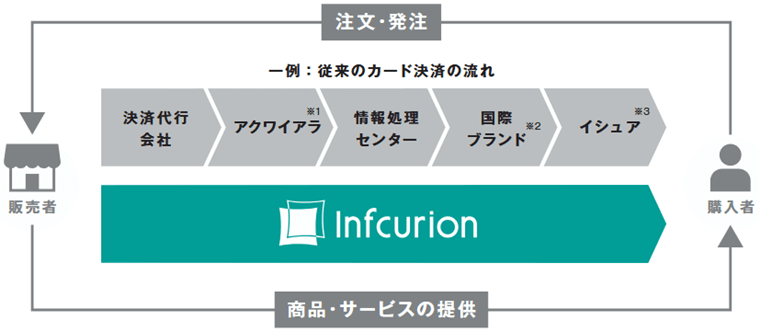 一気通貫型のプラットフォームを提供