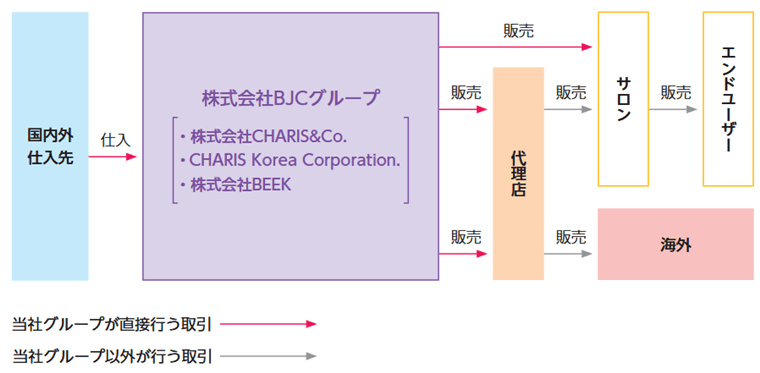 ビジネスモデル