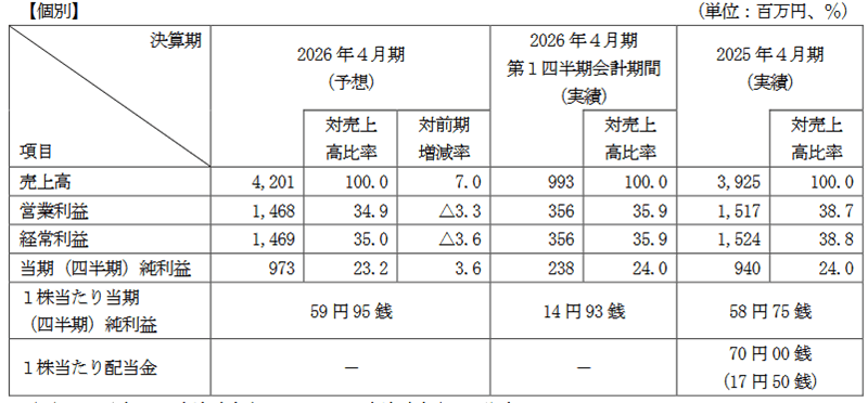 業績予想