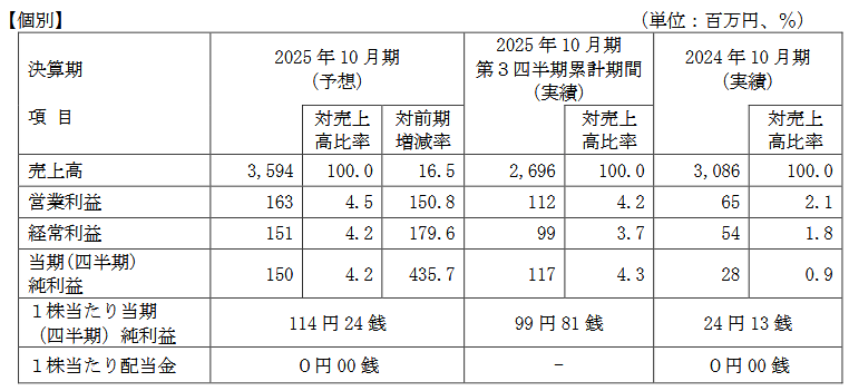 業績予想