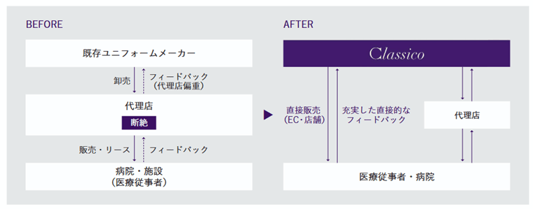 マーケットイン思考を重視したEC・店舗での直接販売モデル