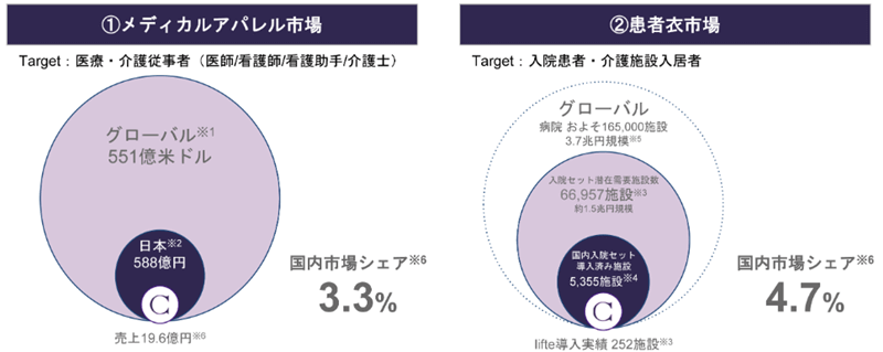 メディカルアパレル市場
