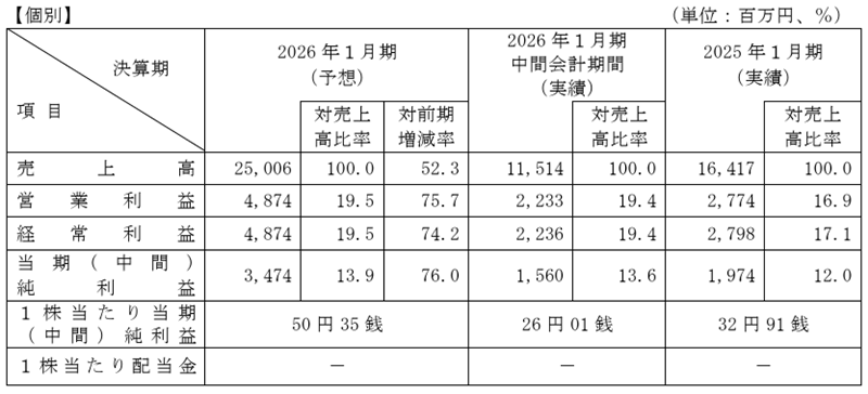 業績予想