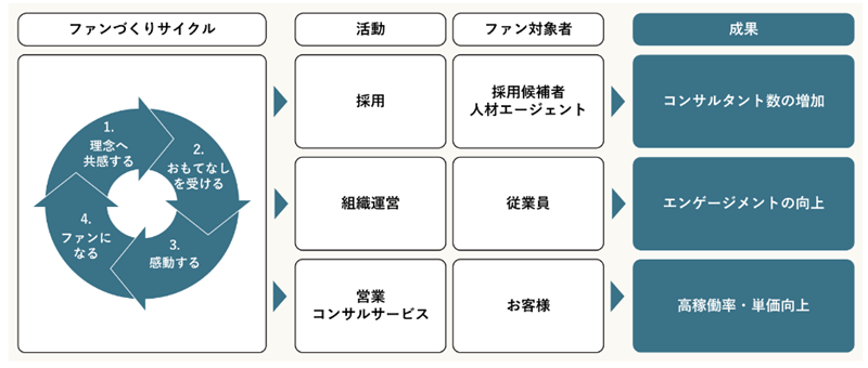 ファンづくりサイクル